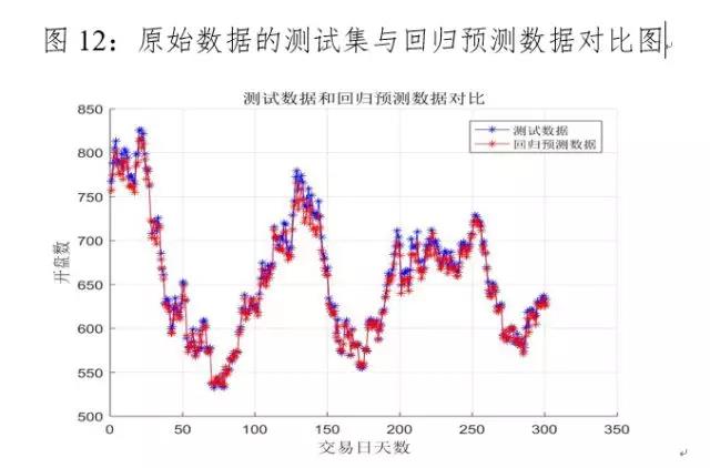 原始数据的指数预测