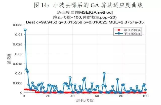 小波去噪后的指数预测