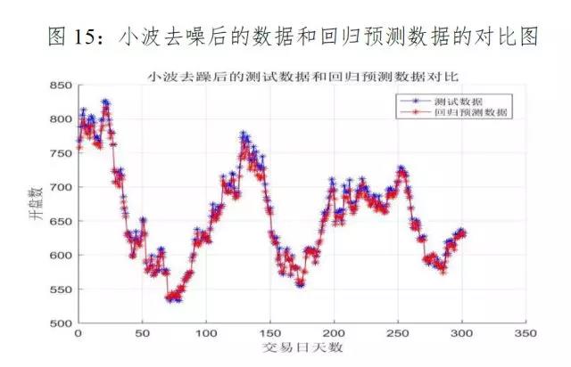 小波去噪后的指数预测