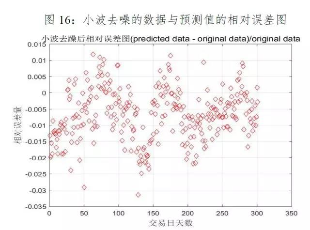 小波去噪后的指数预测