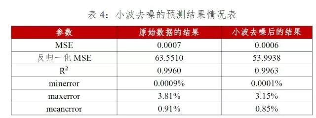 小波去噪后的指数预测