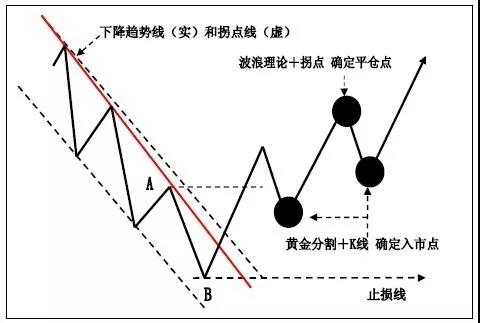 上升趋势