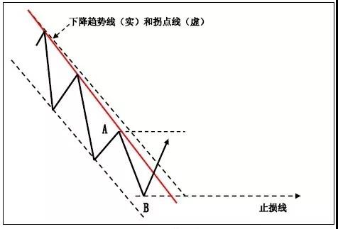 上升趋势