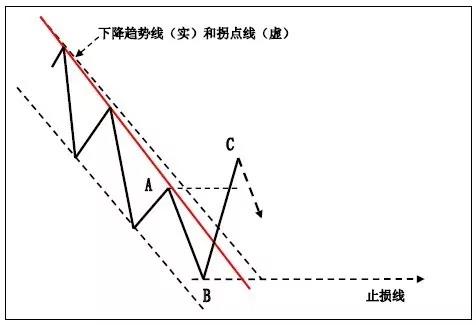 上升趋势