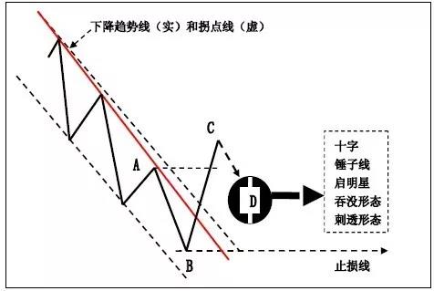 上升趋势