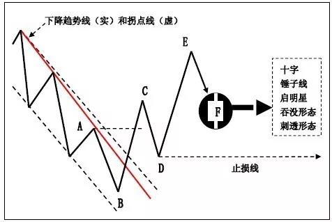 上升趋势