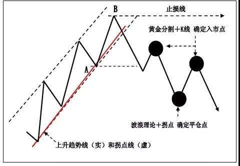 下降趋势