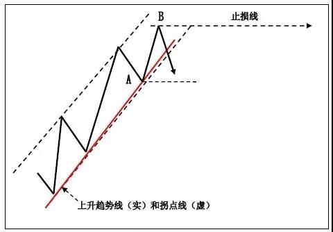 下降趋势