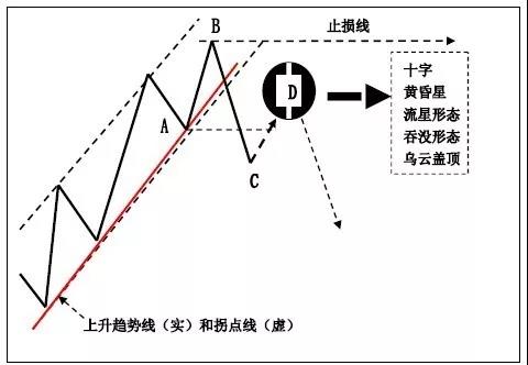 下降趋势