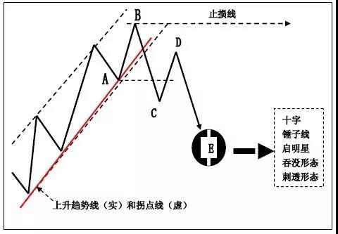 下降趋势