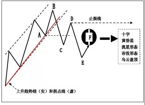 下降趋势