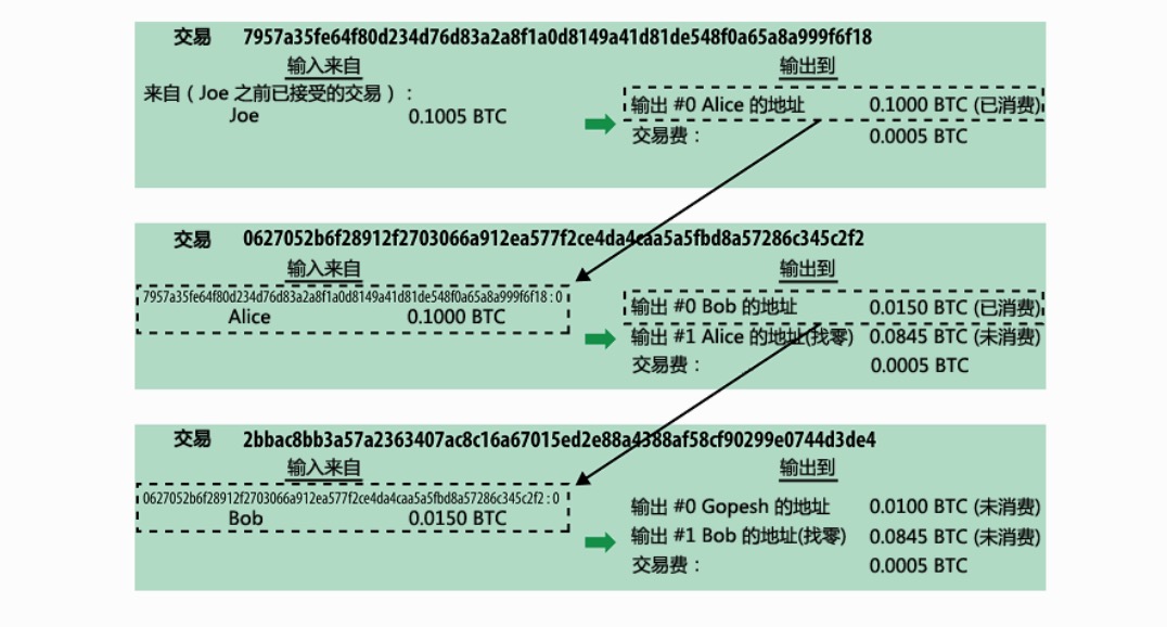 交易输出(UTXO)