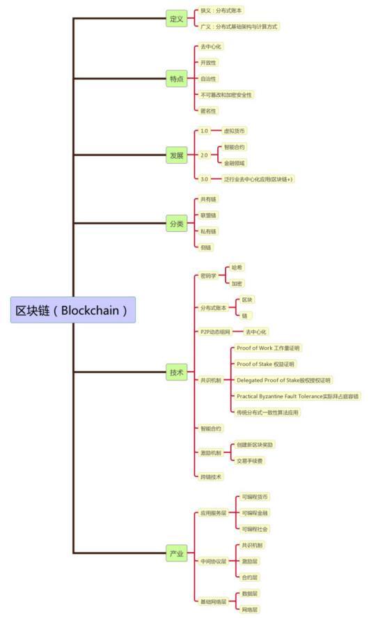 区块链核心概念注解