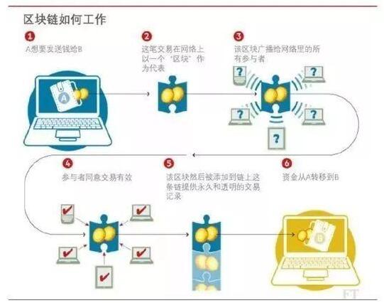 区块链的基本原理，直观看清区块链