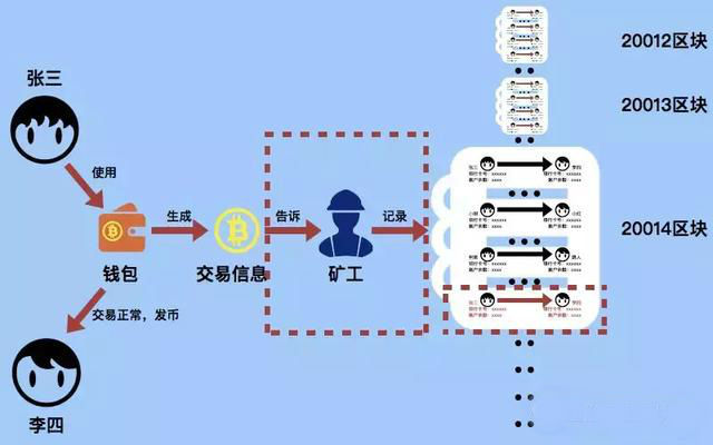 比特币钱包是如何帮助用户完成一笔交易的？