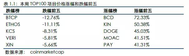 火币区块链行业周报（第20期）