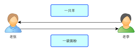 一个故事告诉你比特币是如何运作的