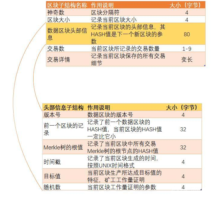 区块链技术关键词解读：区块和链