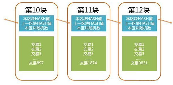 区块链技术关键词解读：区块和链