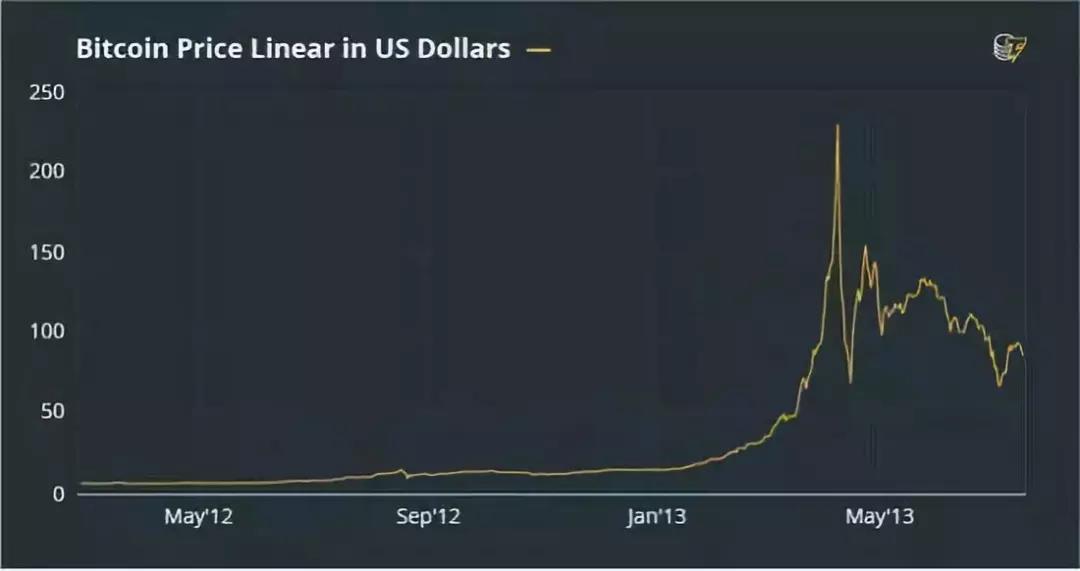 2012.05-2013.05 比特币价格