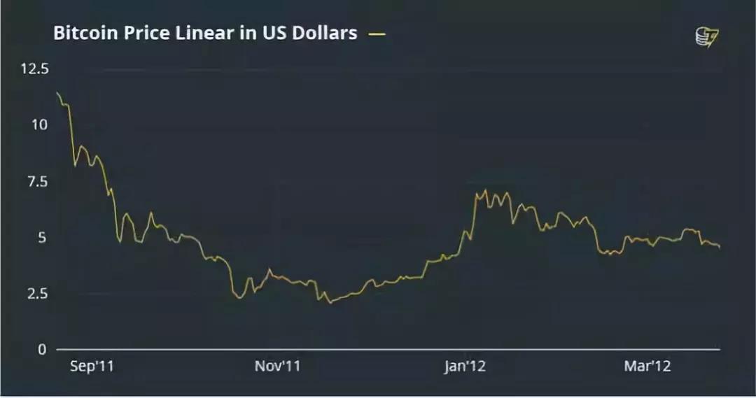 2011.09-2012.03 比特币价格