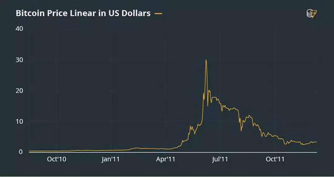 2010.10-2011.10 比特币价格