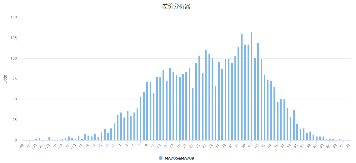 甲醇价差成交次数分布图