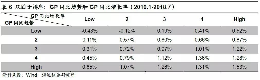 GP同比趋势因子