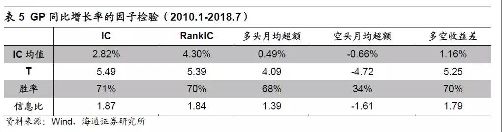 GP同比趋势因子