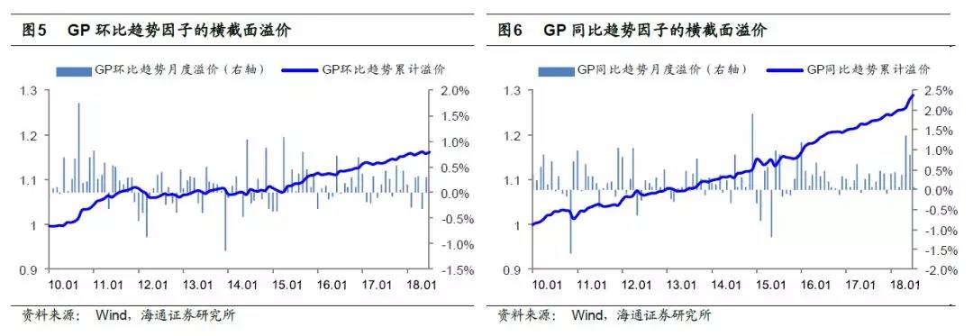 GP同比趋势因子