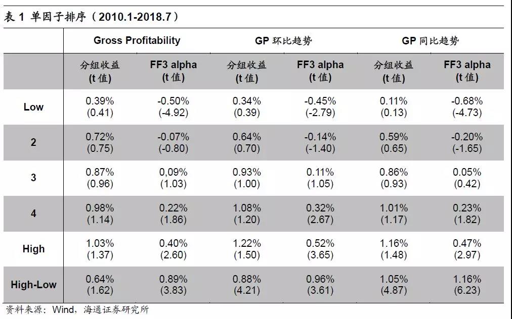 因子分组收益