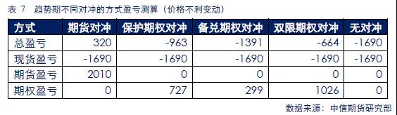 对冲方式下的盈亏