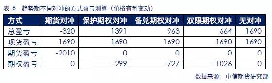 期权进行对冲