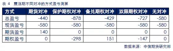 对冲方式下的盈亏