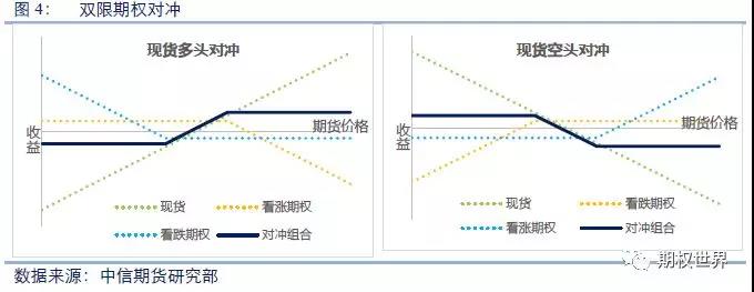 双限期权对冲