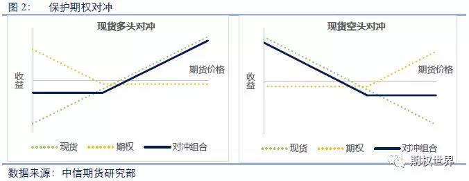 保护期权对冲