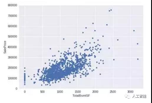 TotalBsmtSF 和 SalePrice 双变量分析