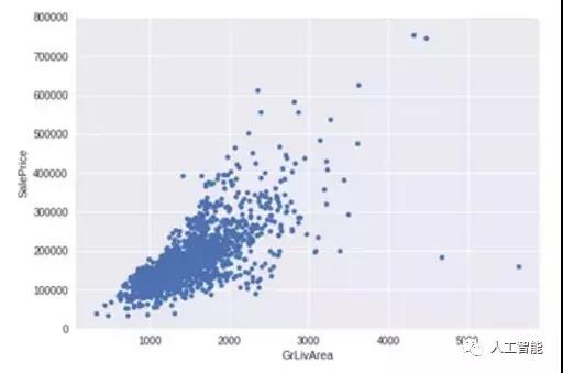 GrLivArea 和 SalePrice 双变量分析