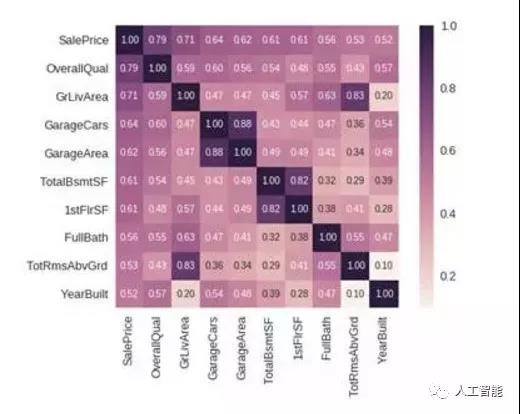 SalePrice 相关系数矩阵