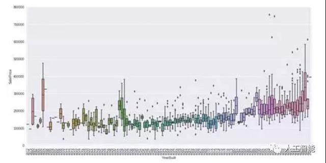 YearBuilt 与 SalePrice 箱型图