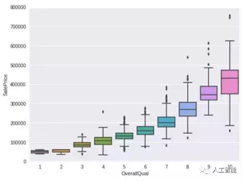 ‘OverallQual’与‘SalePrice’箱型图