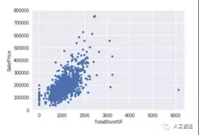 TotalBsmtSF 与 SalePrice 散点图