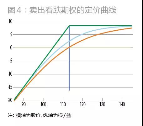 做空看涨期权策略