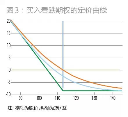 做空看涨期权策略