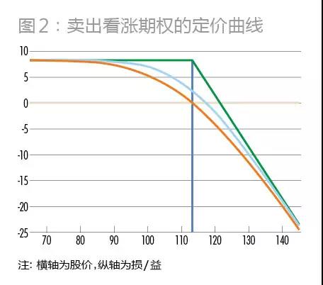 做空看涨期权策略