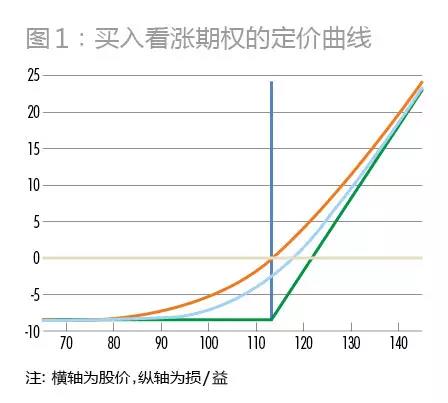 做空看涨期权策略