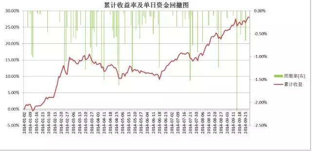  2014年累计收益率及资金回撤图