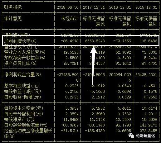 净利润增速