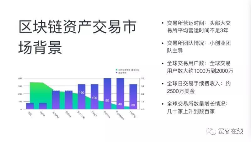 区块链资产交易