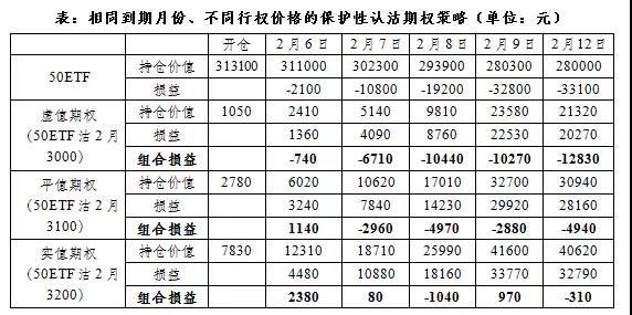 现货市场下跌的损失。